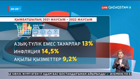 Азық-түлік бағасы 1 жылда 20%-ға көтерілген