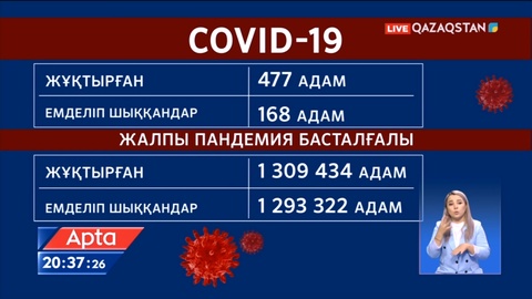 Елімізде COVID-19 қайта өршіп барады