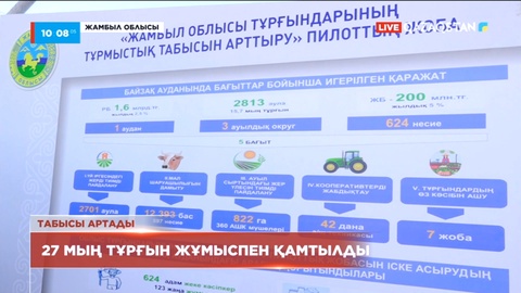 Жамбыл облысында биыл 27 мың тұрғын жұмыспен қамтылған