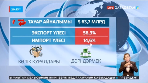 Қазақстанда биыл тауар экспорты 56 пайызға артты