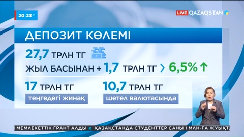 Депозиттер көлемі артты