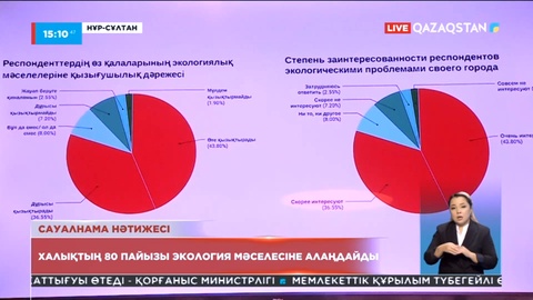 Қазақстандықтардың 80% климаттың өзгеруіне алаңдайды