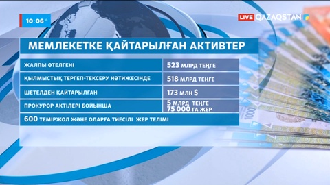 Мемлекетке 523 миллард теңгеден астам қаржы қайтарылды