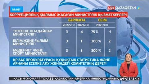 Елдегі коррупция көп тіркелетін министрліктер анықталды