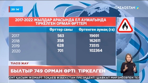 Статистика: Тілсіз жау Қостанайда 111 рет тұтанған