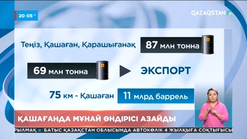 Қашағанда мұнай өндірісі азайды