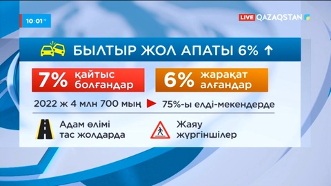 Елде жол апатынан қаза тапқандар саны артты