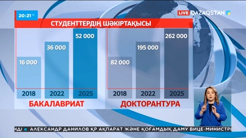 Студенттердің шәкіртақысы 2025 жылға дейін 2 есе көбейеді