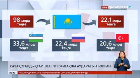 Қазақстандықтар шетелге жиі ақша аударатын болған