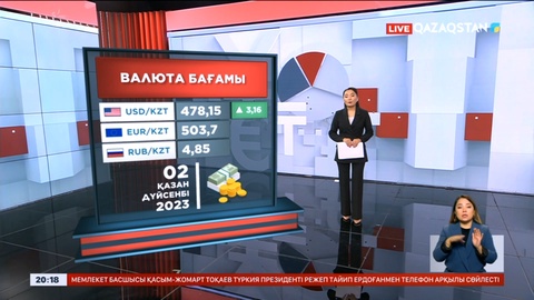 KASE: АҚШ валютасы 3 теңгеге қымбаттады