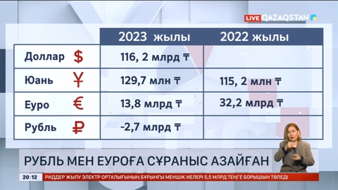 Қазақстандықтар рубль мен еуро сатып алуды азайтқан