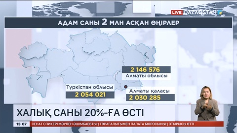 Халық саны 20%-ға өсті
