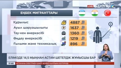Елімізде 14,5 мыңнан астам шетелдік жұмысшы бар