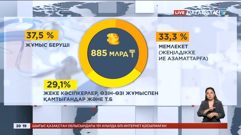 МӘМС-тен 2 млрд 100 млн теңгеден астам қаражат ұрланды