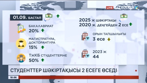 Алдағы 3 жылда 369 мектеп салынады