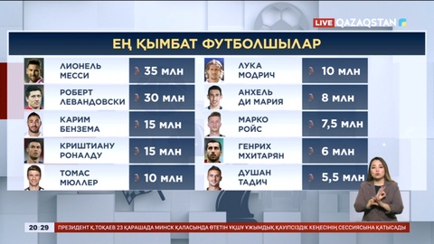 34 жастан асқан ең қымбат ойыншылар: Месси көш басында тұр