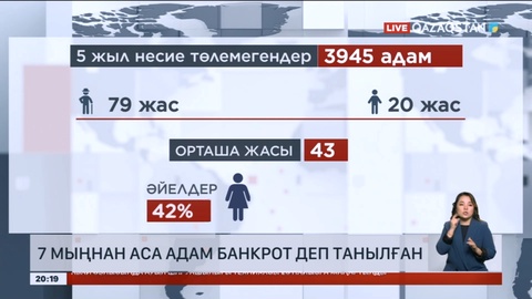Елімізде 7 мыңнан аса адам банкрот деп танылған