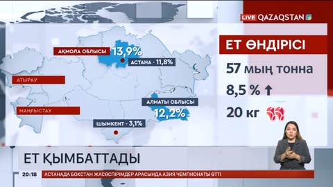 Биыл ет бағасы 9 пайызға қымбаттады
