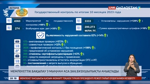 Мемлекеттік бақылау 3 мыңнан аса заң бұзушылықты анықтады