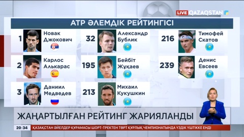Кәсіби теннисшілер қауымдастығы жаңартылған әлемдік рейтингті жариялады