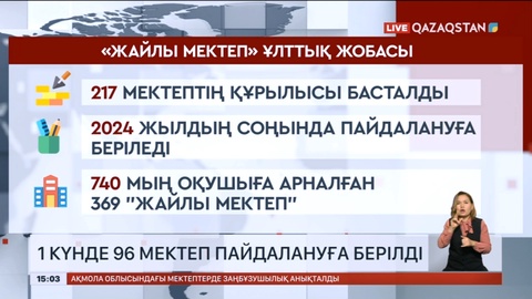 Бүгін елімізде 96 мектеп пайдалануға берілді