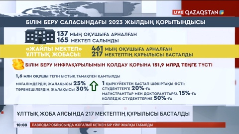 Ұлттық жоба аясында 217 мектептің құрылысы басталды