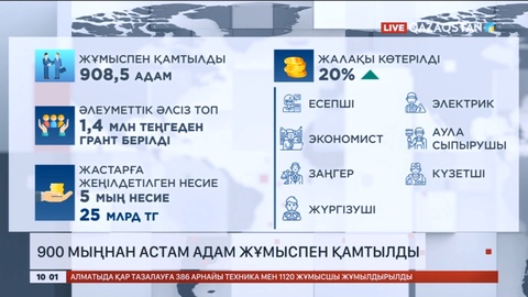 900 мыңнан астам адам жұмыспен қамтылды