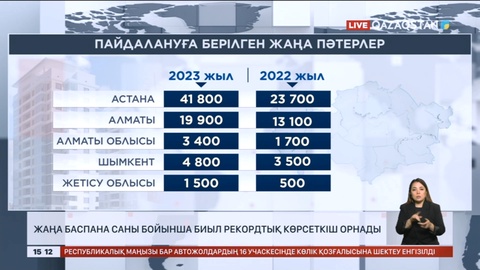 Жаңа баспана саны бойынша биыл рекордтық көрсеткіш орнады