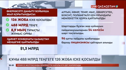Елімізде құны 488 млрд теңгеге 126 жоба іске қосылды