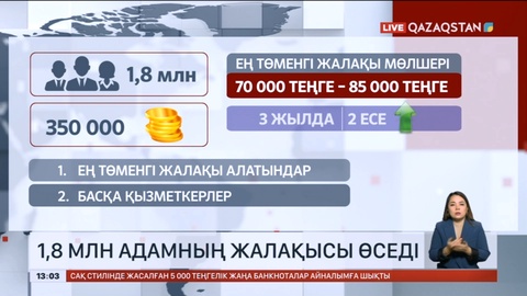 Елімізде 1,8 млн адамның жалақысы өседі