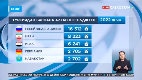 Қазақстандықтар 2022 жылы Түркияда қанша баспана сатып алды?