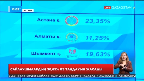 Мәжіліс пен мәслихат депутаттары сайлауына азаматтардың қатысу белсенділігі арта түсті