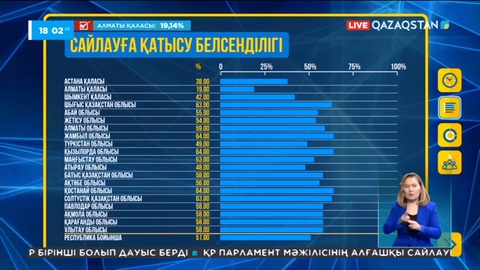 Өңір тұрғындарының дауыс беру белсендлігі қалай?