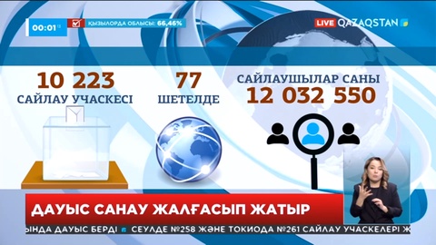 Елде Парламент Мәжілісі мен мәслихат депутаттары сайлауы аяқталды