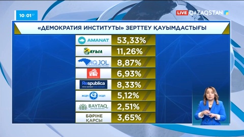 Exit poll нәтижесі жарияланды