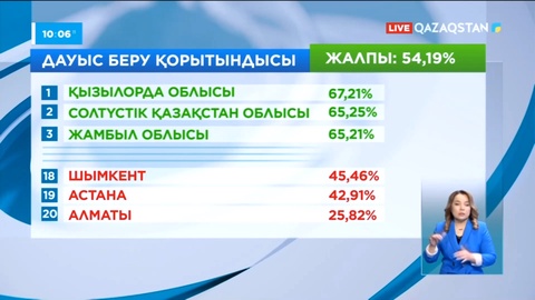 ОСК: Қызылордалықтар ең көп дауыс берген