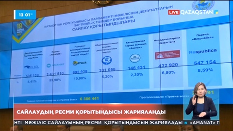 ОСК: Сайлау қорытындысы жарияланды