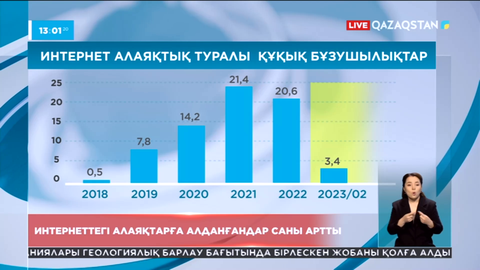 Интернет алаяқтарына алданғандар саны артты