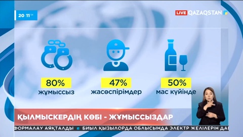 Қылмыс жасайтындардың 80 пайызы жұмыссыздар