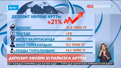 Елде депозит көлемі бір жылда 21 процентке артты