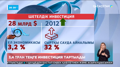 3,4 трлн теңге инвестиция тартылды