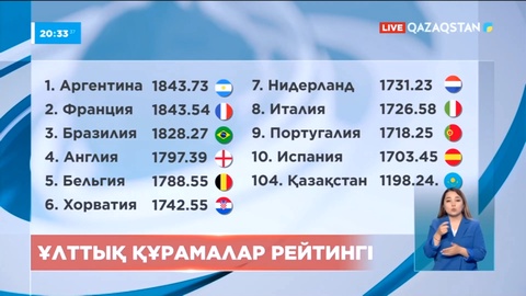 Халықаралық футбол федерациясы ұлттық құрамалардың жаңартылған рейтингін жариялады