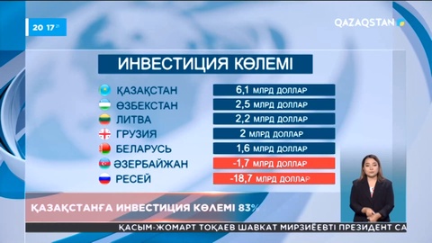 Қазақстан инвестиция тартудан посткеңестік елдер арасында бірінші орынға шықты