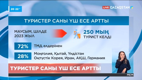 Елімізге келетін туристер саны екі айда 3 есеге артты