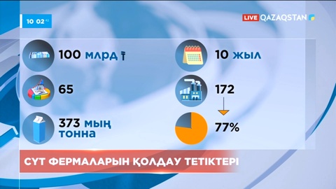 Елімізде сүт фермаларын қолдау тетіктері іске қосылады