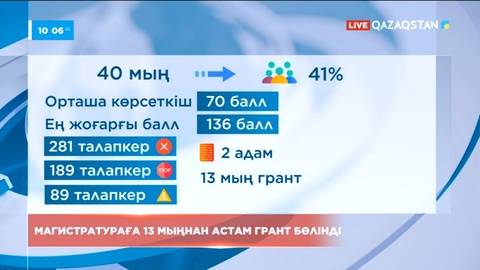 Елімізде магистратураға 13 мыңнан астам грант бөлінді
