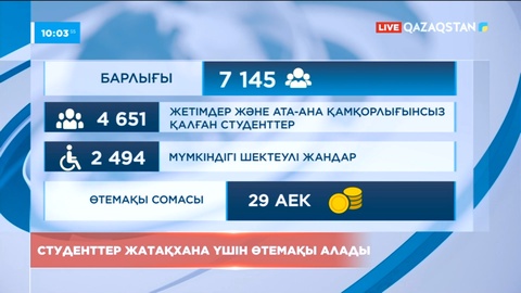 Биыл 7 мыңнан аса студент жатақхана үшін өтемақы алады