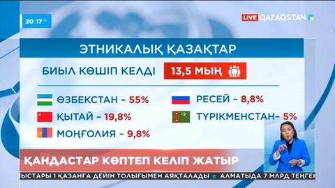 Биыл 13,5 мың этникалық қазақ қандас мәртебесін алды