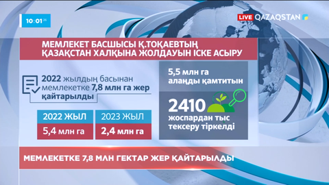 Мемлекетке 7,8 млн гектар жер қайтарылды