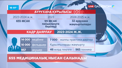 Ауылдарда 655 медициналық нысан салынады